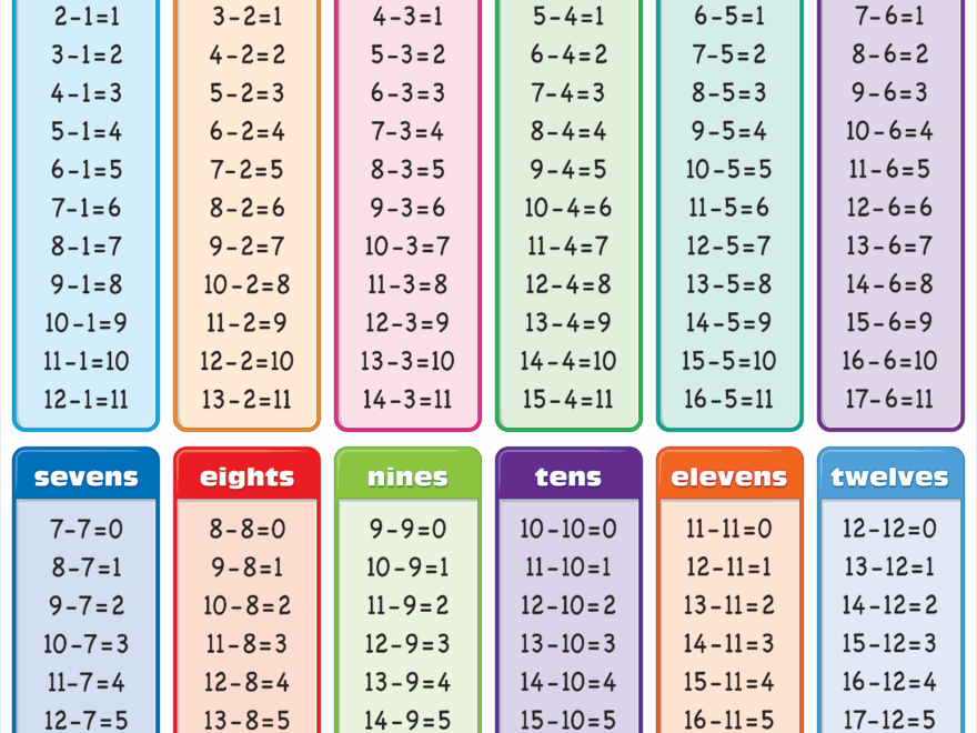 Adding And Subtracting Tables