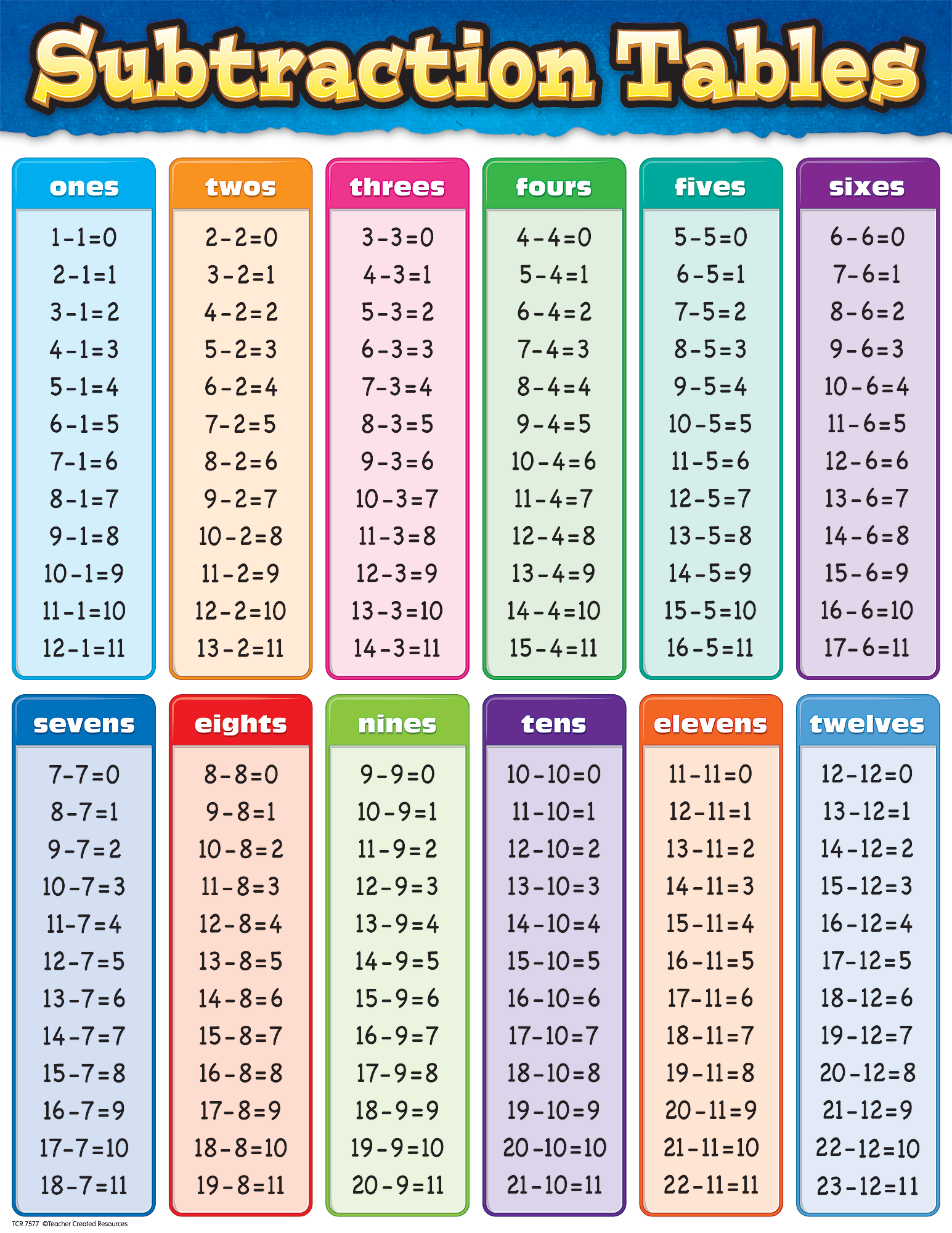 Adding And Subtracting Tables Adding And Subtracting Tables
