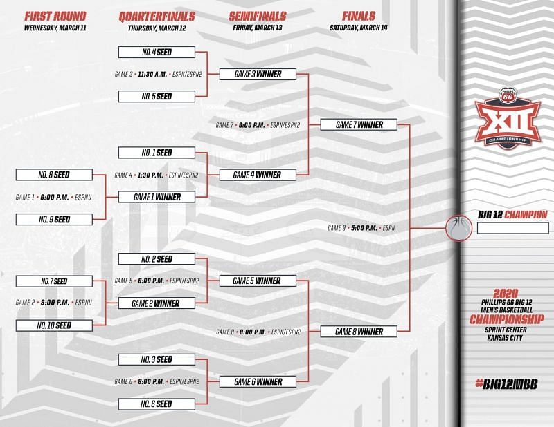 Big 12 Tournament 2021 Bracket Schedule Seeds Live Stream For March 