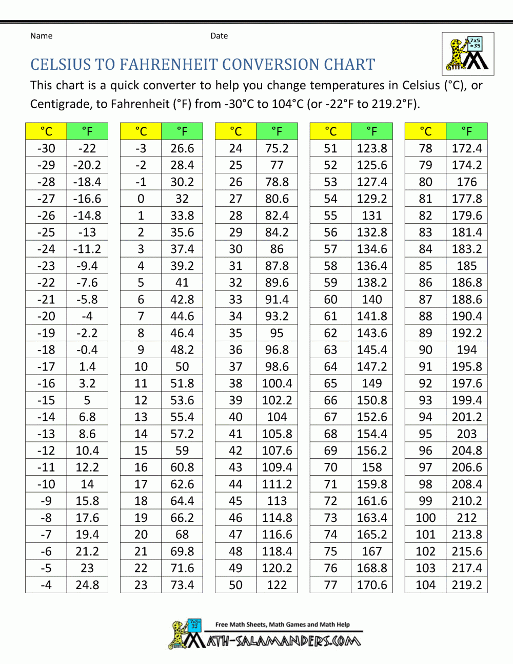 Fahrenheit To Celsius Printable Chart