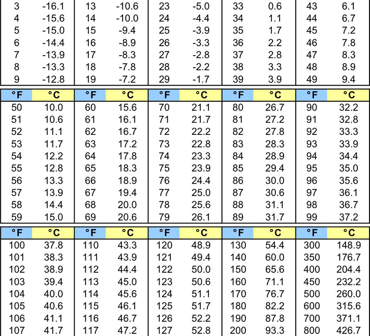 Celsius To Fahrenheit Conversion Chart Printable Printable Calendars