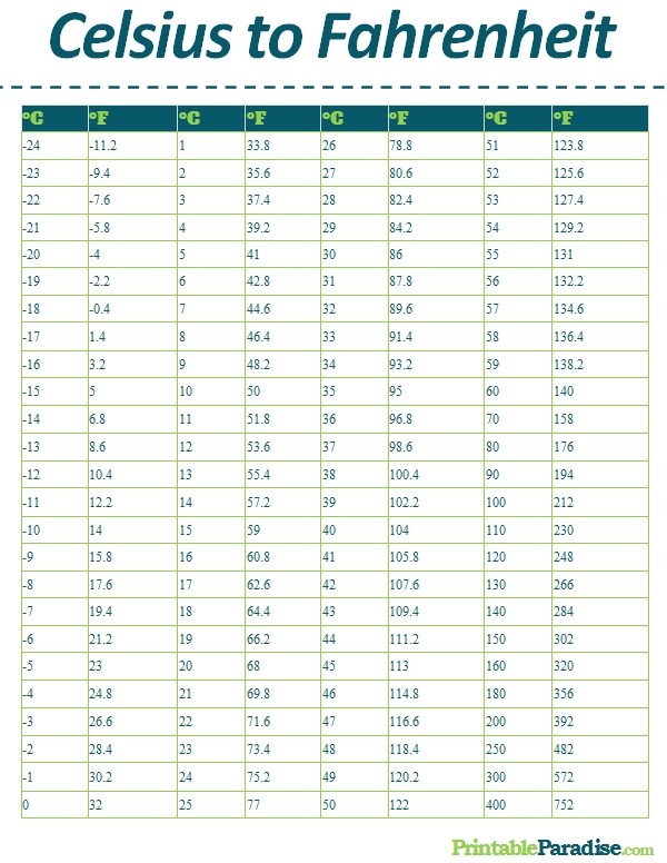 Centigrade Conversion Chart Degrees Celsius To Fahrenheit Conversion Chart