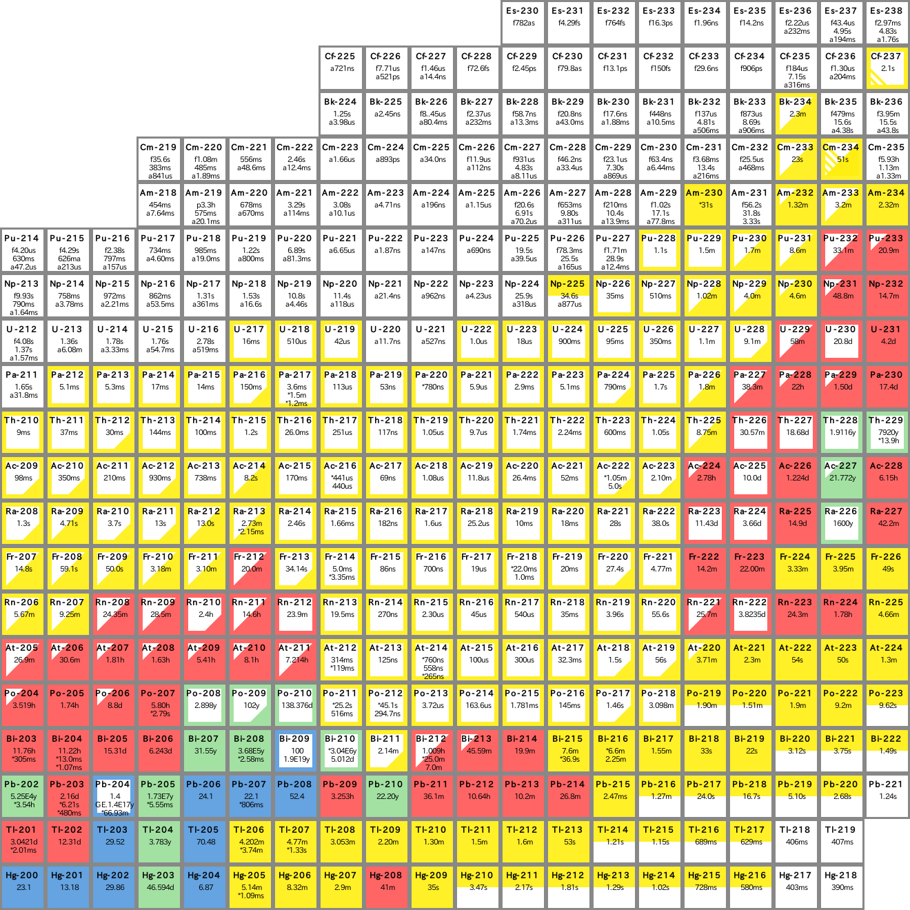 Chart Of The Nuclides 2014