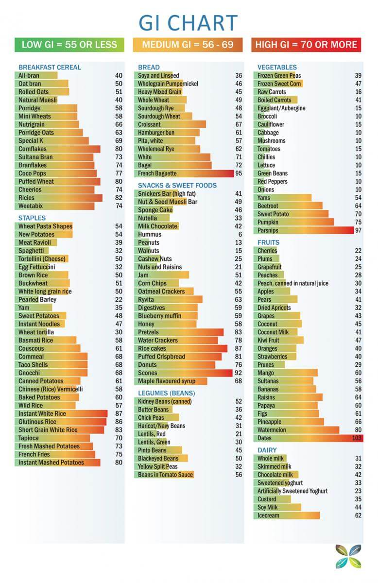 Glycemic Index Of Foods Printable Chart