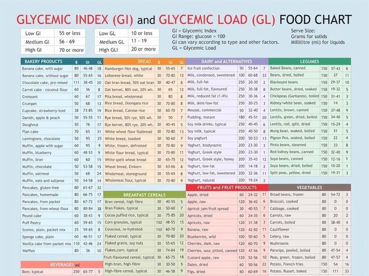 Glycemic Index Food Guide Pdf Glycemic Index Glycemic Load Food List 
