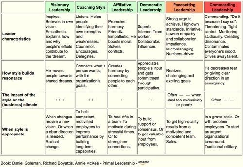 Goleman Leadership Style Quiz Printable