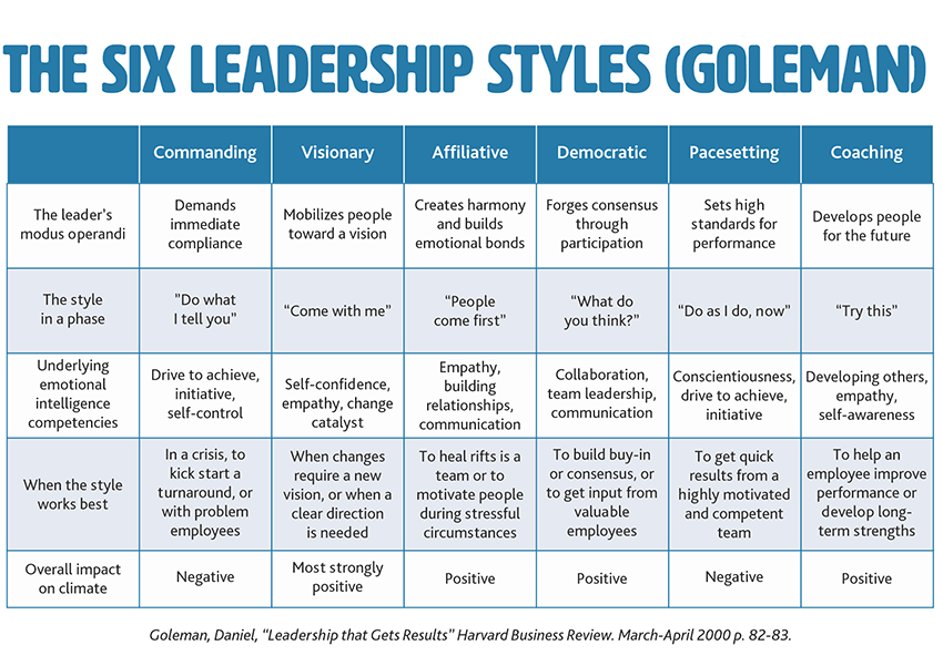 Goleman Leadership Style Quiz Printable