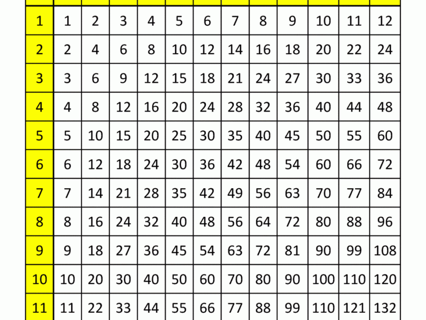 Printable 12X12 Multiplication Chart PrintableMultiplication