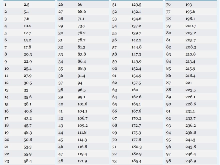 Printable Conversion Chart Inches To Centimeters Printable And