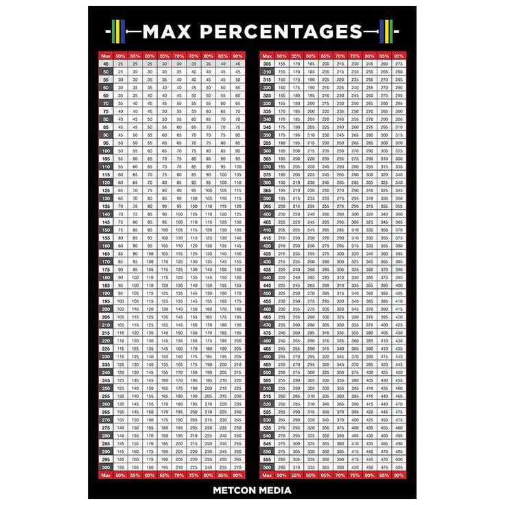 Weight Lifting Percentage Chart Printable