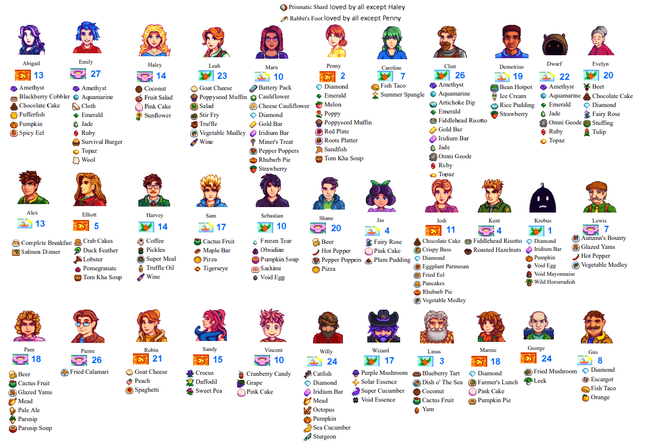 Stardew Valley Favorite Gifts Chart