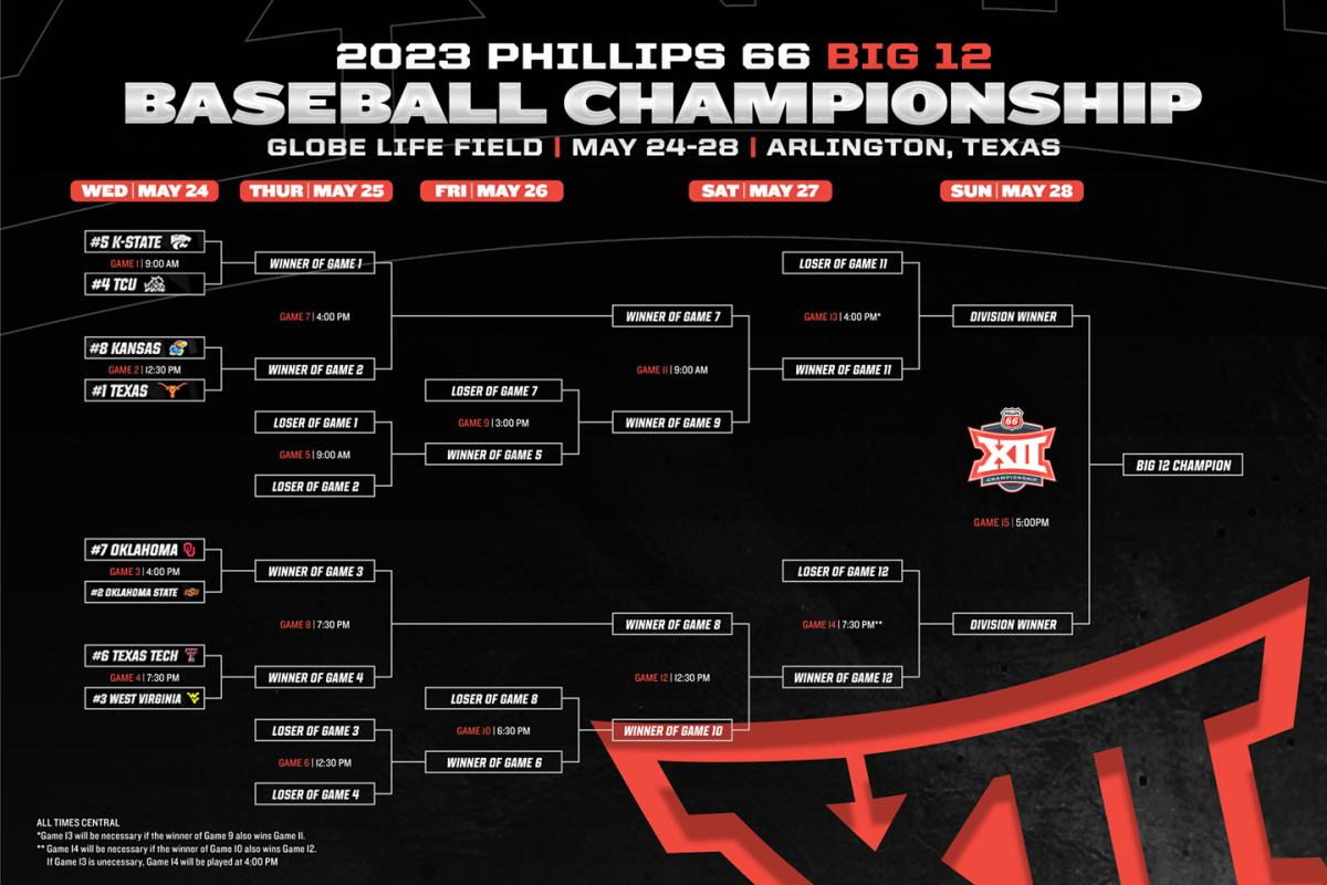 Texas Tech Basketball Big 12 Tournament Printable Bracket